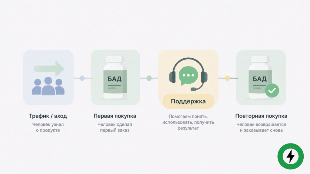 instrukciya-soprovozhdenie-i-scenarii-ispolzovaniya-bad-snizhayut-risk-vozvrata