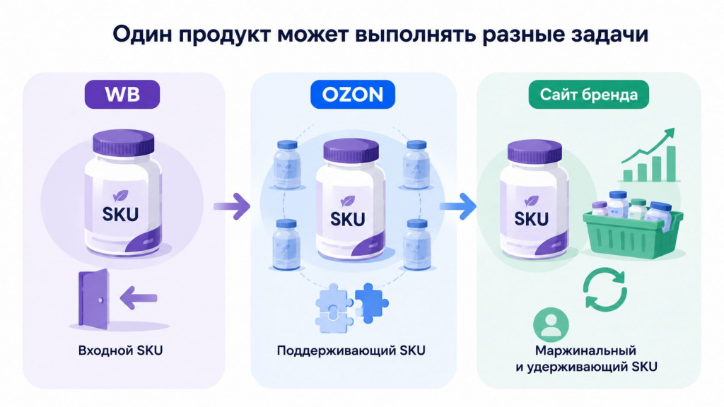 odin-sku-bad-v-kanalah-wb-ozon-i-d2c