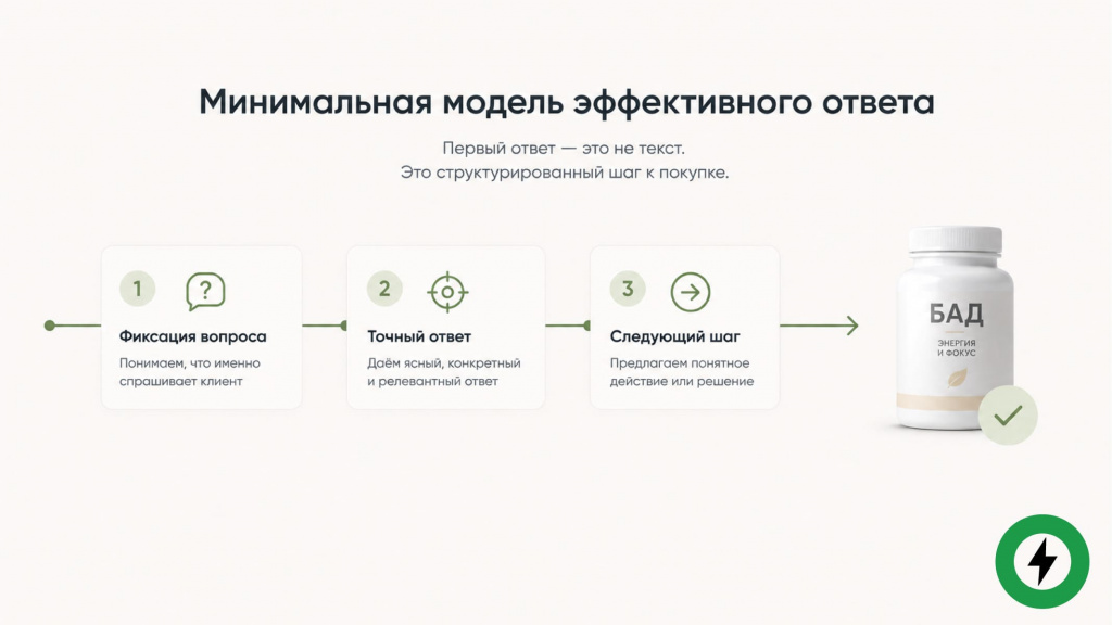 okno-prinyatiya-resheniya-pokazyvaet-vazhnost-skorosti-otveta-bad shema-okna-prinyatiya-resheniya-gde-otvet-vovremya-vedet-k-pokupke-a-pozdnij-otvet-k-potere-klienta